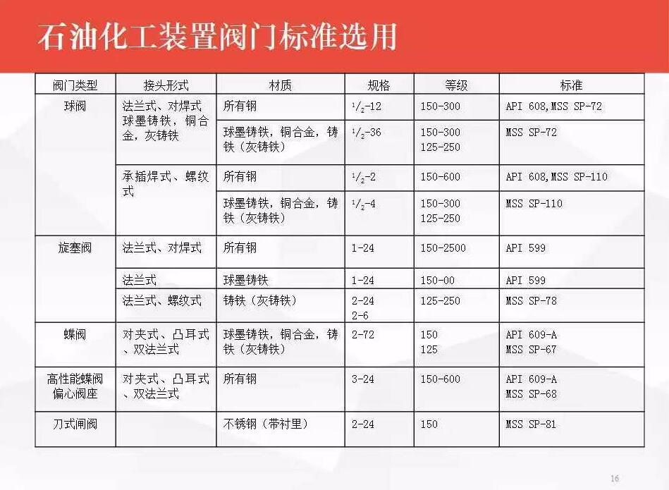 é˜€é—¨é€‰åž‹é¡»çŸ¥ï¼šçŸ³æ²¹åŒ–å·¥è£…ç½®é˜€é—¨é€‰åž‹ä¸Žåº”ç”¨