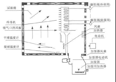 Internal structure diagram of constant temperature and humidity box