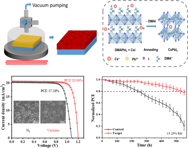 Preparation of Perovskite Films