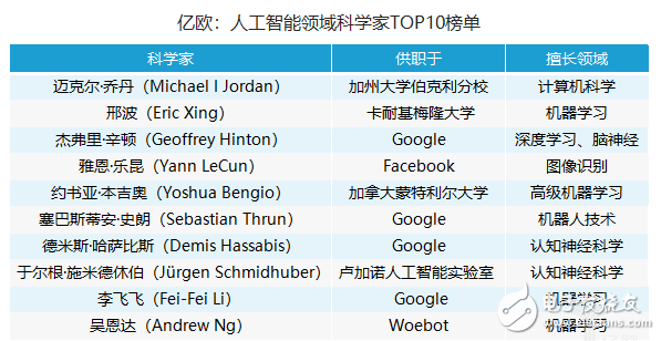 Ranking of scientists in the field of artificial intelligence