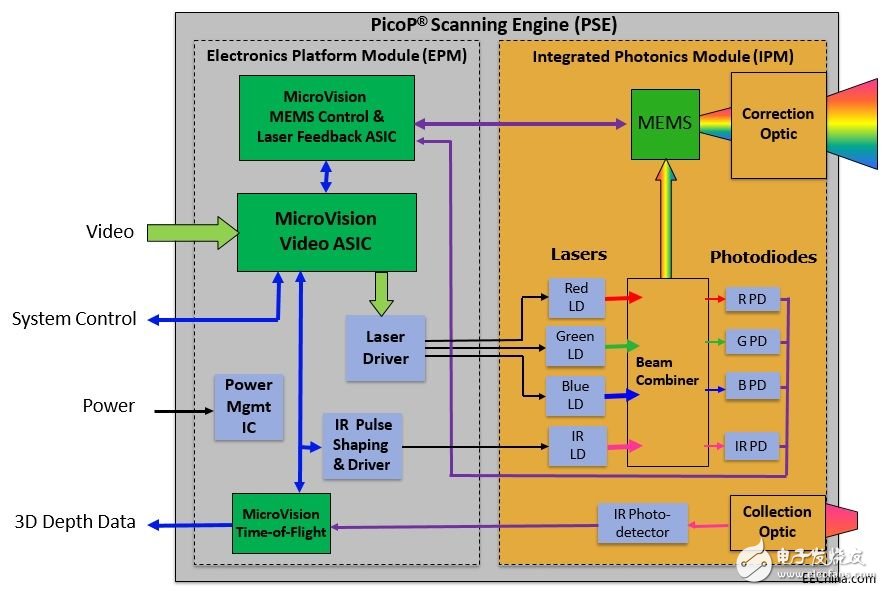 Quanding, a subsidiary of the General Assembly, launched the application solution of 3D depth sensing laser scanning technology based on MicroVision technology in the field of smart home