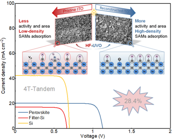 JV Curve and Microstructural Changes