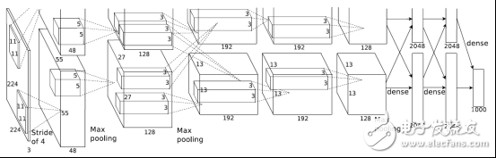 Figure 2.1 Alexnet model