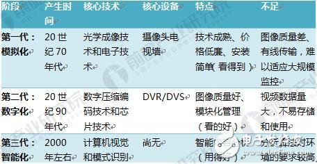 The development and scale of China's video surveillance equipment market