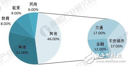 The development and scale of China's video surveillance equipment market