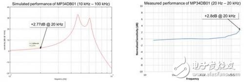 Sound path design of MEMS microphone