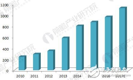 The development and scale of China's video surveillance equipment market