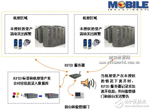 RFID-based confidential carrier and personnel access control management design