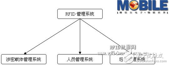 RFID-based confidential carrier and personnel access control management design