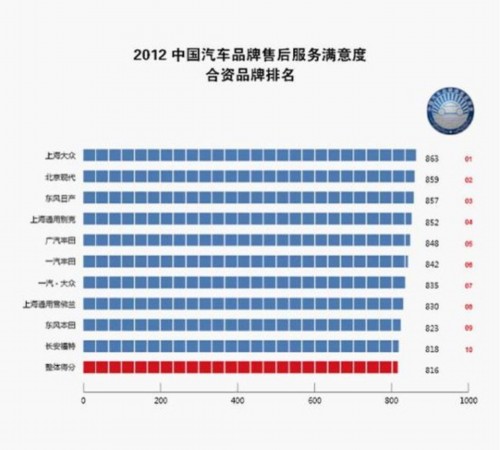 2012 China Automotive Brands Satisfaction Survey for After-sales Service Announced