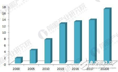 The development and scale of China's video surveillance equipment market