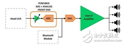 External amplifier for automotive: Why use and how to use it?