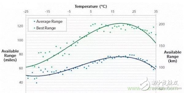 Helping the endurance: analyzing battery management BMS and SOC accuracy