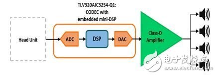 External amplifier for automotive: Why use and how to use it?