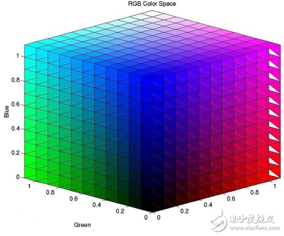 Efficient memory method analysis based on Android system