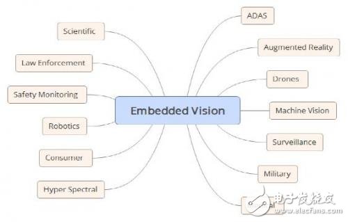 Comprehensive analysis of embedded vision systems