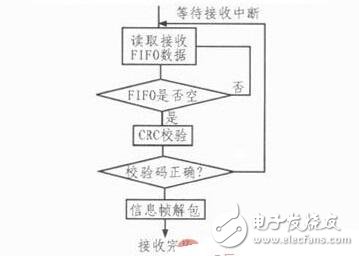 Design of HDLC protocol controller for flight control simulator