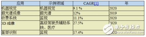 Comprehensive analysis of embedded vision systems