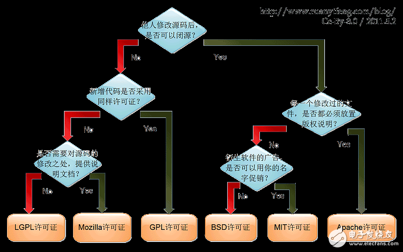 From the perspective of the release process and usage rights, analyze various common open source protocols