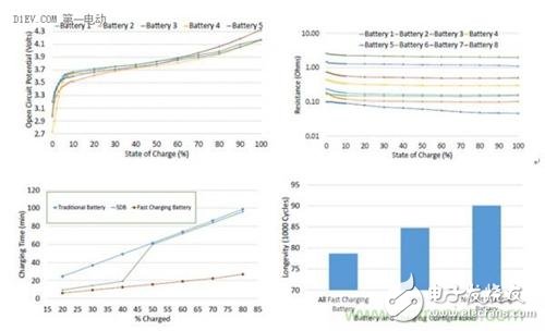 Decrypt new battery management technology, battery also big data!