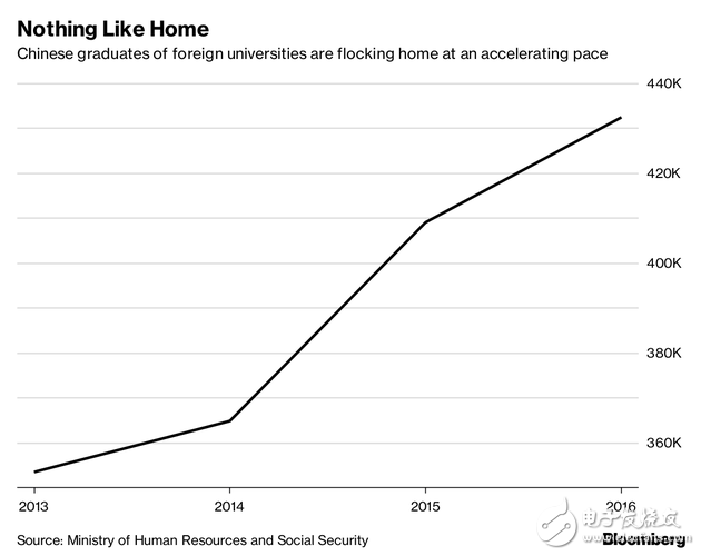 Bloomberg: China has more opportunities. Many overseas Chinese engineers choose to return to China.