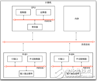 Detailed CPU registers
