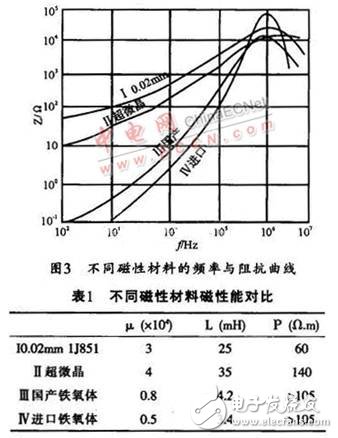 Magnetic material based EMI filter