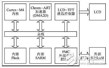 LCD display design based on STM32F4x9 microprocessor