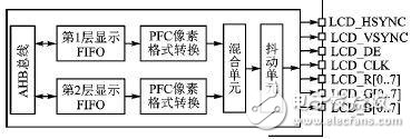 LCD display design based on STM32F4x9 microprocessor