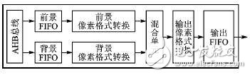 LCD display design based on STM32F4x9 microprocessor