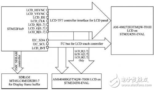 LCD display design based on STM32F4x9 microprocessor