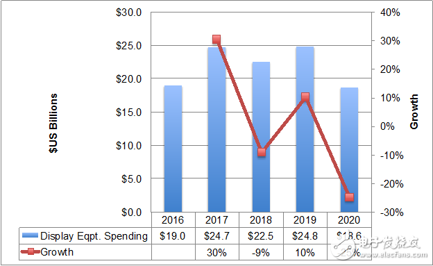 Display Supply Chain Consultants (DSCC) Latest Display Device Report