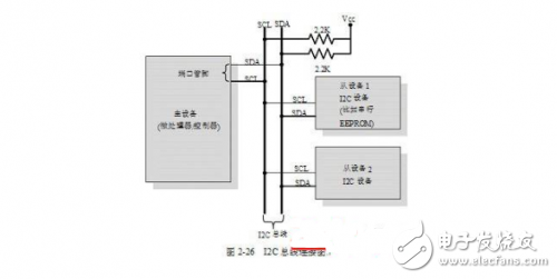 Several commonly used embedded board communication interfaces