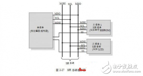 Several commonly used embedded board communication interfaces