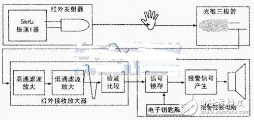 Intrusion alarm control circuit design explanation