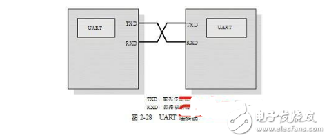 Several commonly used embedded board communication interfaces