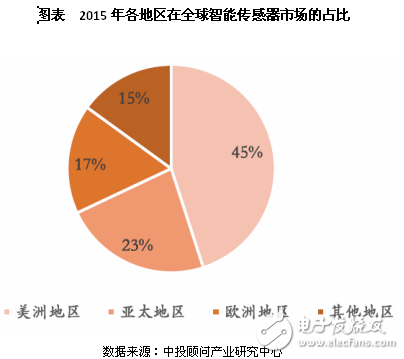 Analysis of the scale and development of smart sensor competition in the next 5 years