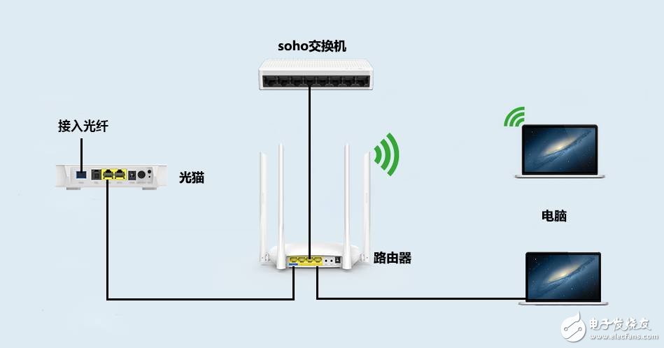 How to distinguish light cats, routers and switches?