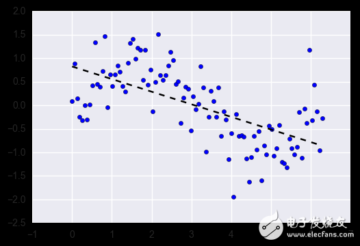 Introduction to Mainstream Machine Learning Algorithms and Analysis of Its Advantages and Disadvantages