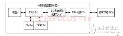 Design of Network Hard Disk Controller Based on FPGA-based SOA Three-Layer Architecture