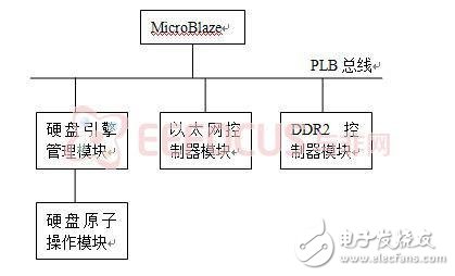 Design of Network Hard Disk Controller Based on FPGA-based SOA Three-Layer Architecture