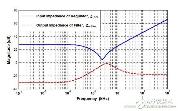 What is the source of input ripple and noise in the POL regulator?