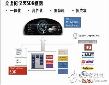 Fujitsu teamed up with Socionext to launch 3D full virtual instrumentation solution