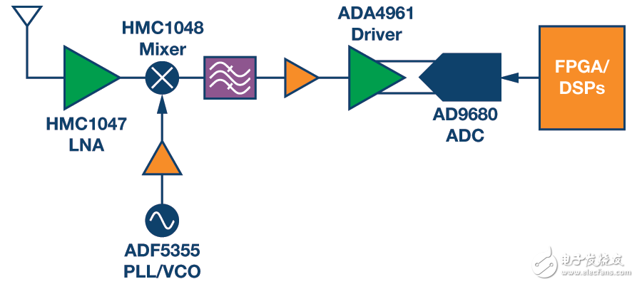Figure 1. Possible broadband reconfigurable signal chain