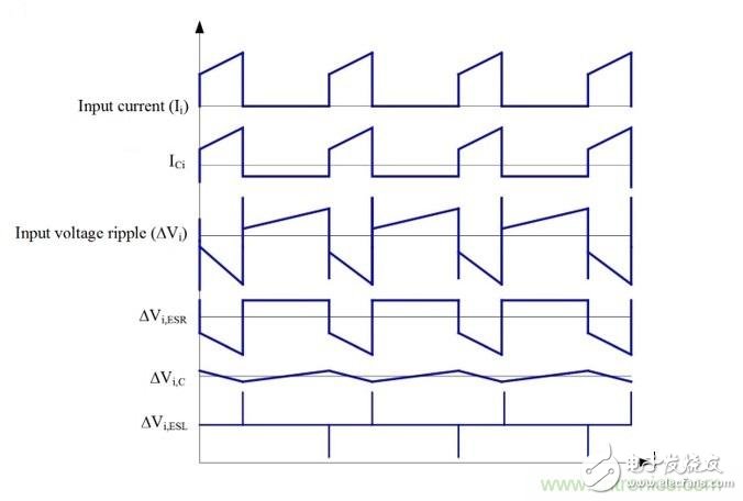 What is the source of input ripple and noise in the POL regulator?