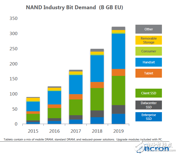 Introduction of China's development of memory industry