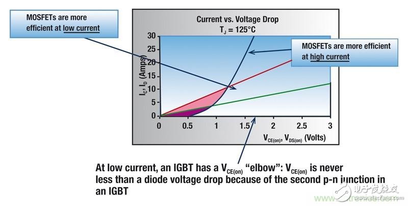 What is the application of MOSFETs into the field of IGBT applications?