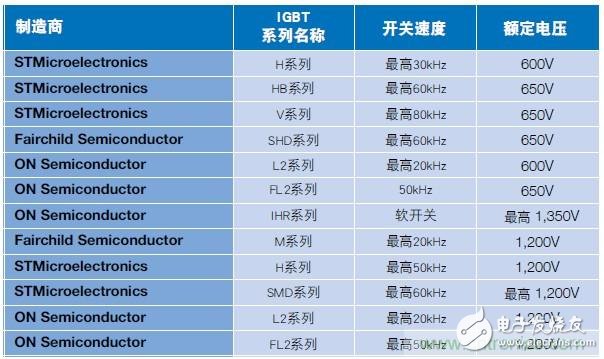 What is the application of MOSFETs into the field of IGBT applications?