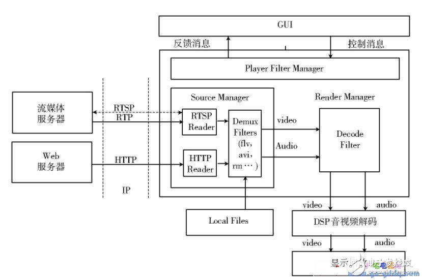 Set-top box media player based on TQ2440 development board