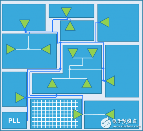 LUCT low uncertainty clock tree design method, algorithm and tool